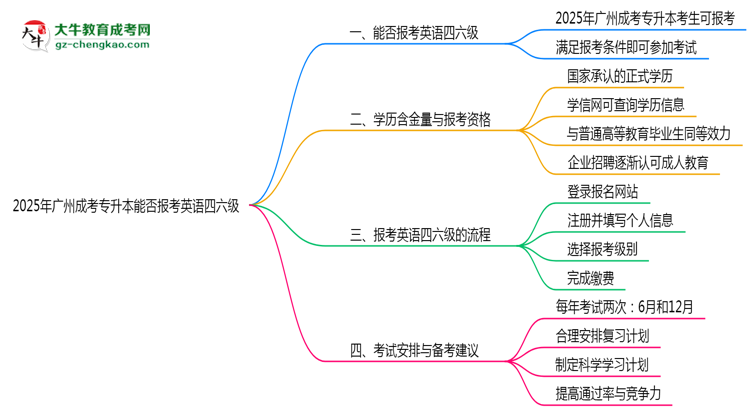 2025年廣州成考專升本能否報(bào)考英語(yǔ)四六級(jí)？思維導(dǎo)圖