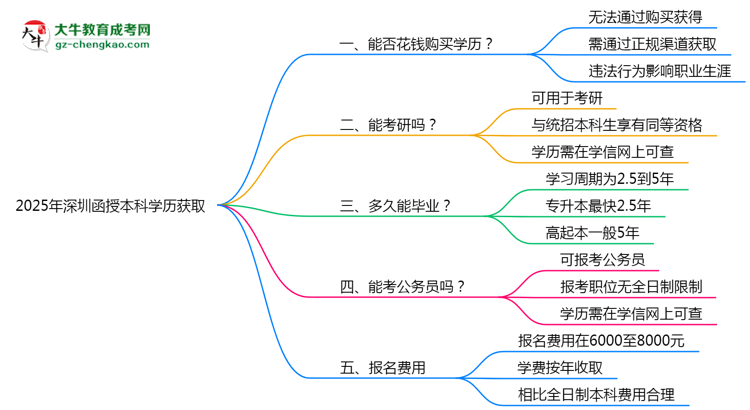 2025年深圳函授本科學(xué)歷能否花錢快速獲取？思維導(dǎo)圖