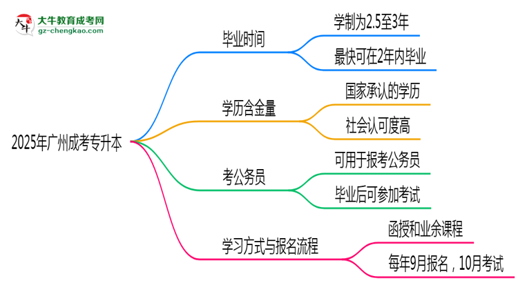 2025年廣州成考專(zhuān)升本最快多久能畢業(yè)領(lǐng)取證書(shū)？思維導(dǎo)圖