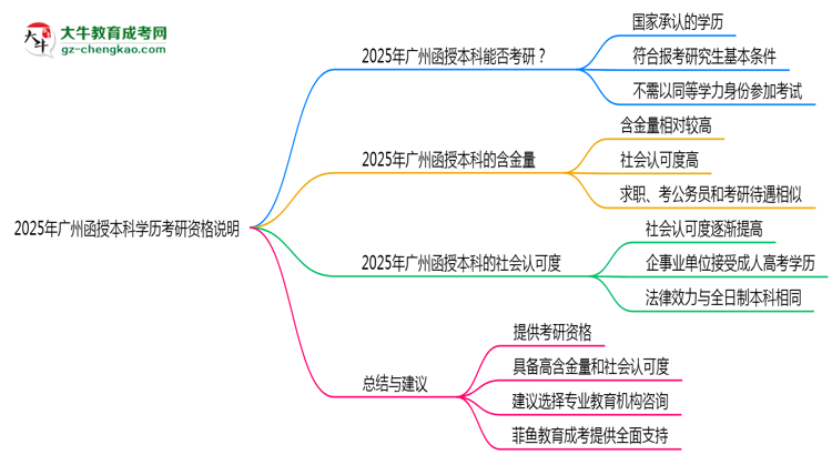 2025年廣州函授本科學(xué)歷考研資格說(shuō)明思維導(dǎo)圖