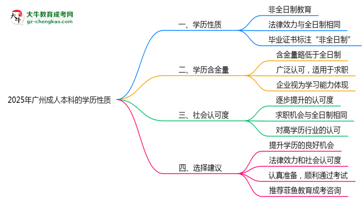 2025年廣州成人本科學(xué)歷屬于全日制嗎？思維導(dǎo)圖