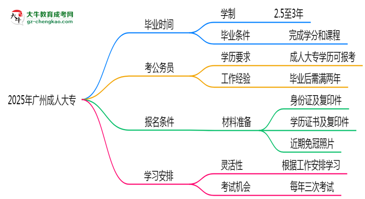 2025年廣州成人大專最快多久能畢業(yè)領取證書？思維導圖