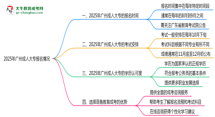 2025年廣州成人大專全年可報名是真的嗎？思維導(dǎo)圖