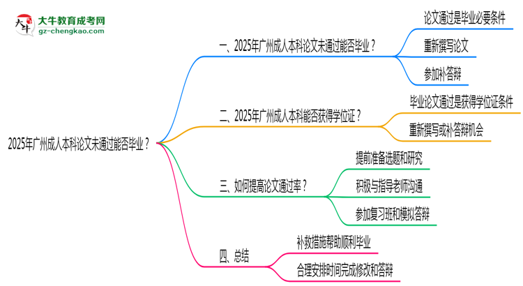 2025年廣州成人本科論文未通過能否畢業(yè)？思維導(dǎo)圖