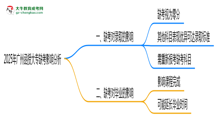 2025年廣州函授大專(zhuān)缺考會(huì)影響錄取嗎？思維導(dǎo)圖