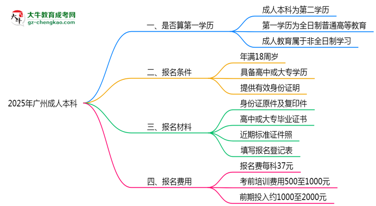 2025年廣州成人本科學(xué)歷算第一學(xué)歷嗎？思維導(dǎo)圖