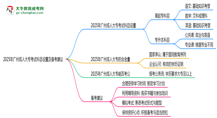 2025年廣州成人大?？荚嚳颇吭O(shè)置及備考建議思維導(dǎo)圖