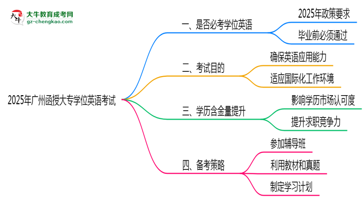 2025年廣州函授大專學位英語是否必考？思維導圖