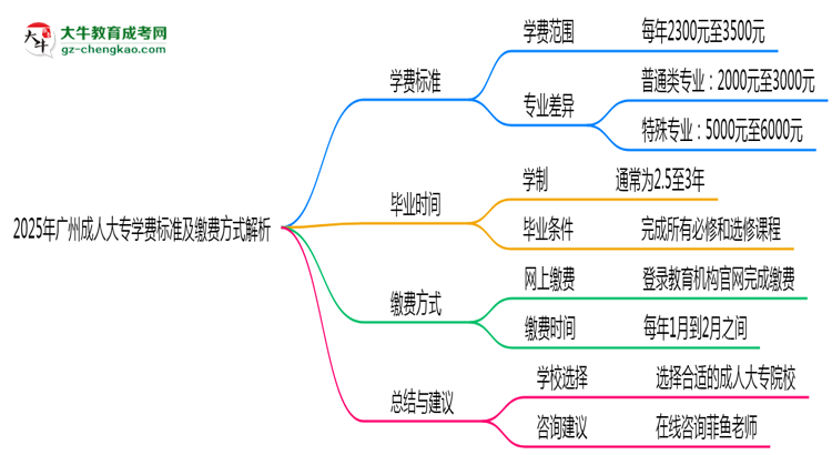 2025年廣州成人大專(zhuān)學(xué)費(fèi)標(biāo)準(zhǔn)及繳費(fèi)方式解析思維導(dǎo)圖