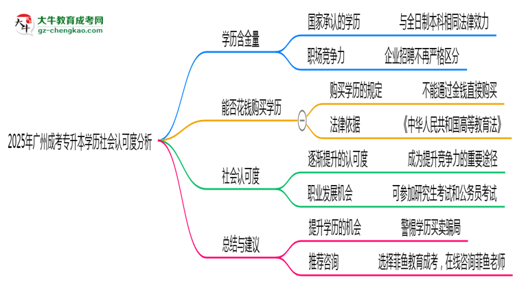 2025年廣州成考專升本學(xué)歷社會認可度分析思維導(dǎo)圖