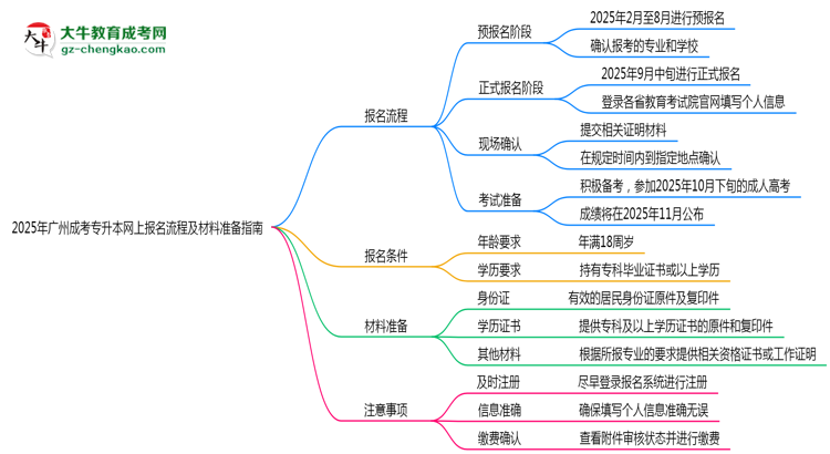 2025年廣州成考專升本網(wǎng)上報名流程及材料準備指南思維導圖