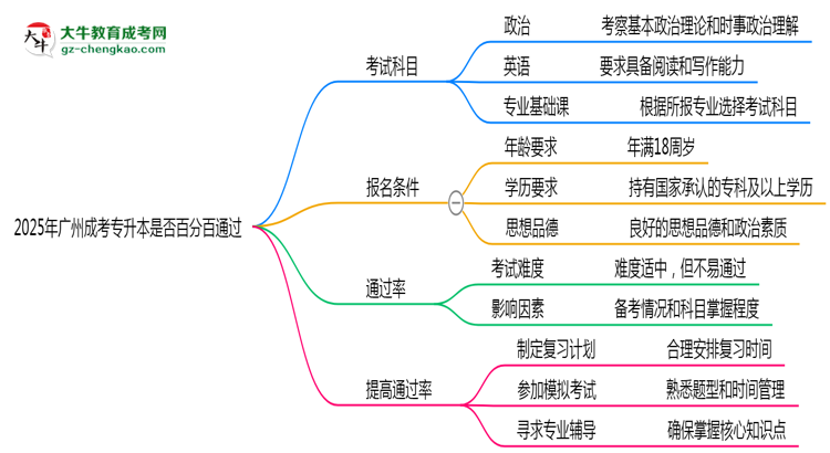 2025年廣州成考專升本是否百分百通過？思維導(dǎo)圖