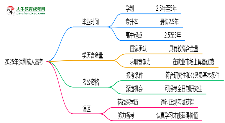 2025年深圳成人高考最快多久能畢業(yè)領(lǐng)取證書？思維導(dǎo)圖