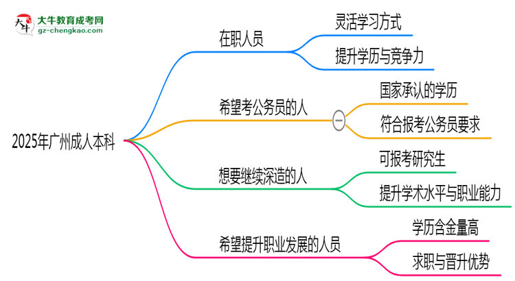 2025年廣州哪些人適合報(bào)考成人本科？思維導(dǎo)圖