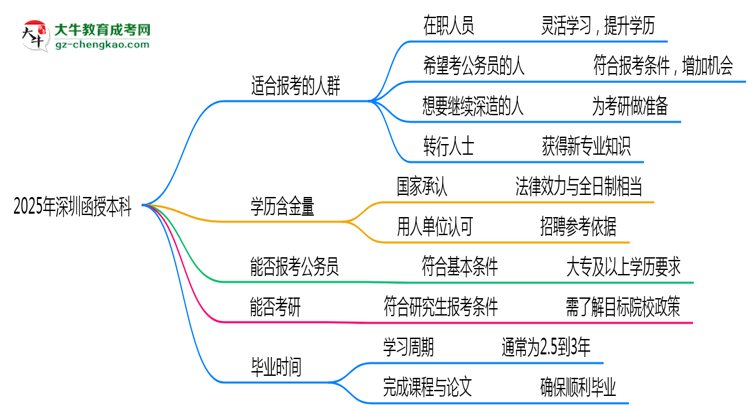 2025年深圳哪些人適合報(bào)考函授本科？思維導(dǎo)圖