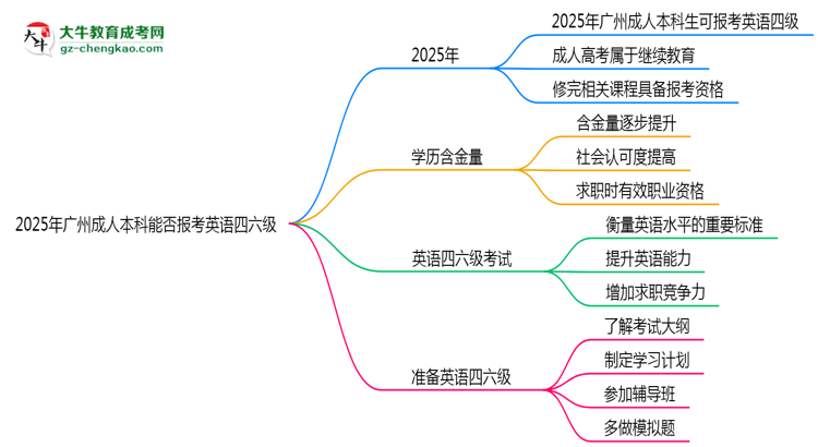 2025年廣州成人本科能否報(bào)考英語(yǔ)四六級(jí)？思維導(dǎo)圖