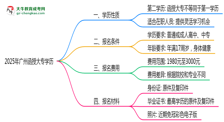 2025年廣州函授大專學歷算第一學歷嗎？思維導圖