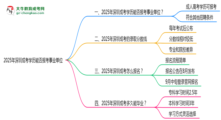 2025年深圳成考學(xué)歷能報(bào)考事業(yè)單位嗎？思維導(dǎo)圖