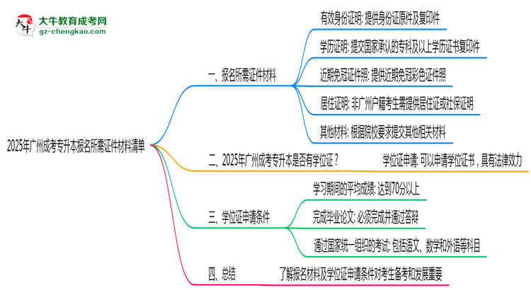 2025年廣州成考專升本報名所需證件材料清單思維導(dǎo)圖