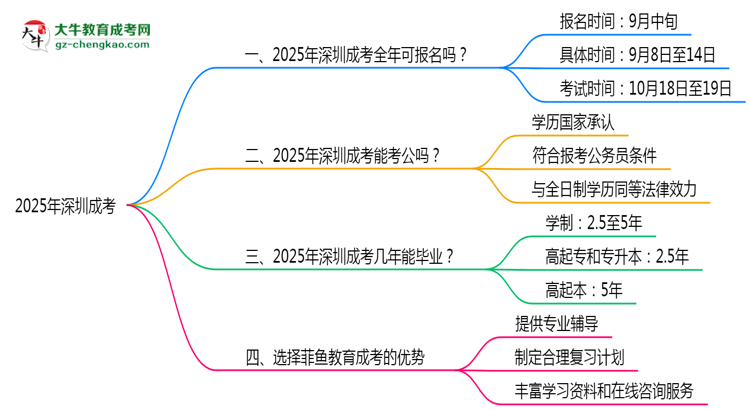 2025年深圳成考全年可報名是真的嗎？思維導圖
