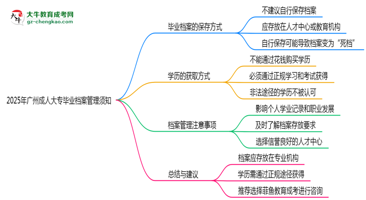 2025年廣州成人大專(zhuān)畢業(yè)檔案管理須知思維導(dǎo)圖