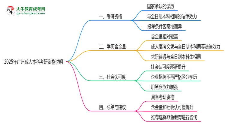 2025年廣州成人本科學歷考研資格說明思維導圖