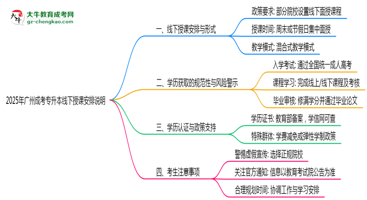 2025年廣州成考專升本線下授課安排說明思維導圖