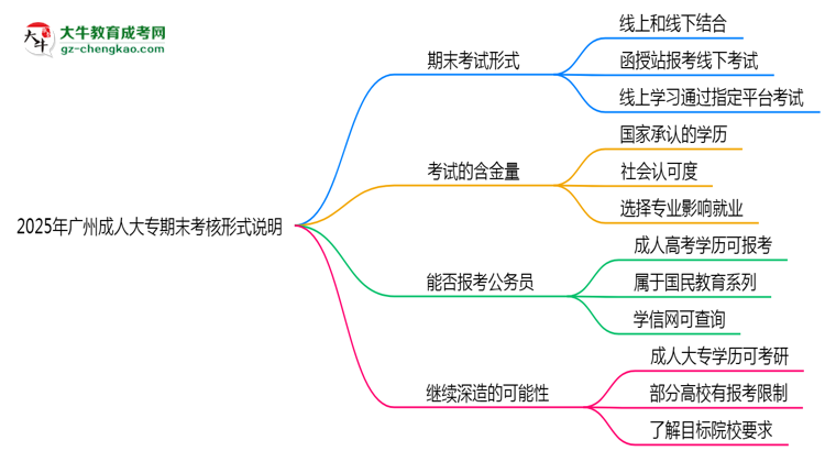2025年廣州成人大專期末考核形式說明思維導圖