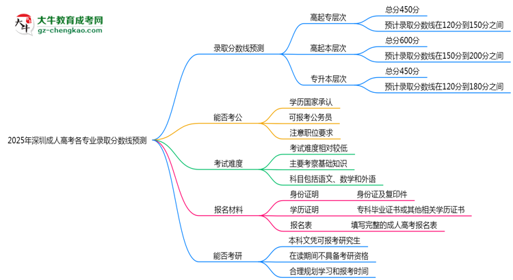 2025年深圳成人高考各專業(yè)錄取分數(shù)線預測思維導圖