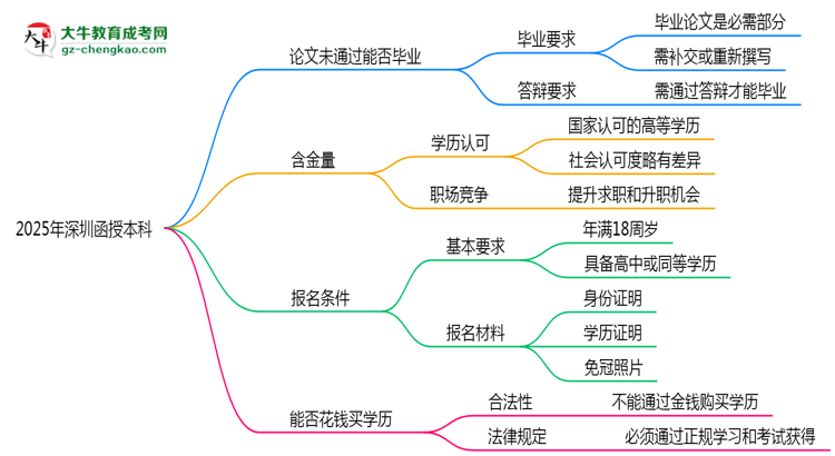 2025年深圳函授本科論文未通過能否畢業(yè)？思維導圖