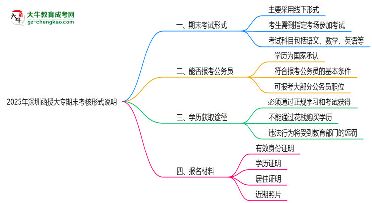 2025年深圳函授大專期末考核形式說明思維導圖
