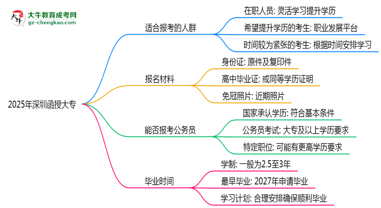 2025年深圳哪些人適合報考函授大專？思維導圖