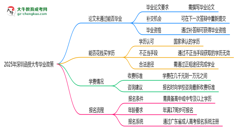 2025年深圳函授大專(zhuān)論文未通過(guò)能否畢業(yè)？思維導(dǎo)圖