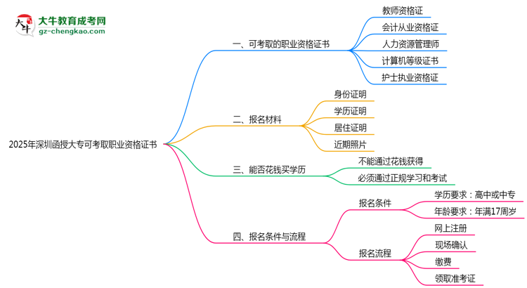 2025年深圳函授大?？煽既÷殬I(yè)資格證書思維導(dǎo)圖