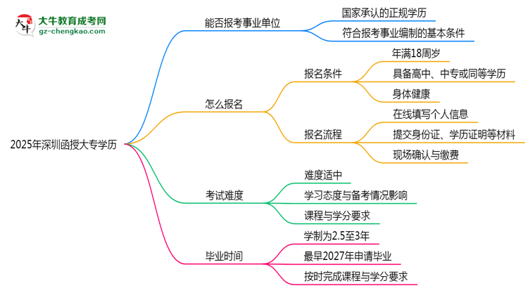 2025年深圳函授大專學(xué)歷能報(bào)考事業(yè)單位嗎？思維導(dǎo)圖