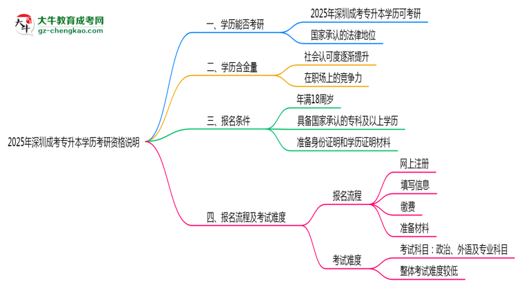 2025年深圳成考專升本學(xué)歷考研資格說(shuō)明思維導(dǎo)圖