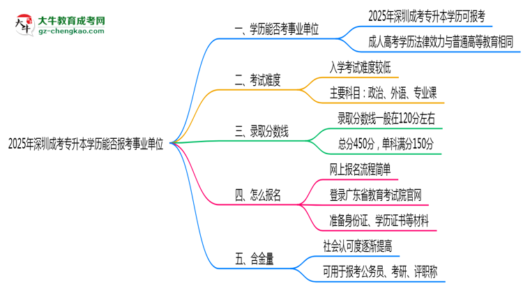 2025年深圳成考專升本學歷能報考事業(yè)單位嗎？思維導圖