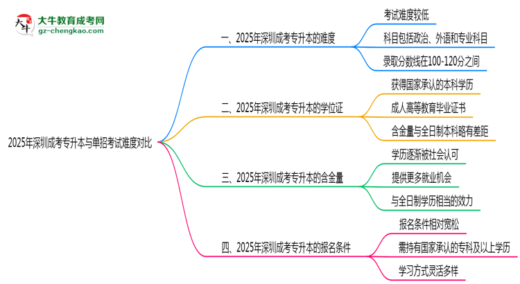 2025年深圳成考專升本與單招考試難度對比思維導圖