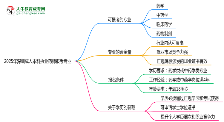 2025年深圳成人本科執(zhí)業(yè)藥師報考專業(yè)思維導(dǎo)圖