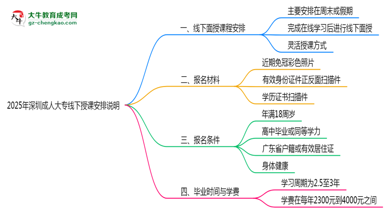 2025年深圳成人大專線下授課安排說明思維導圖
