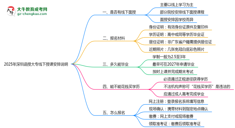 2025年深圳函授大專(zhuān)線下授課安排說(shuō)明思維導(dǎo)圖