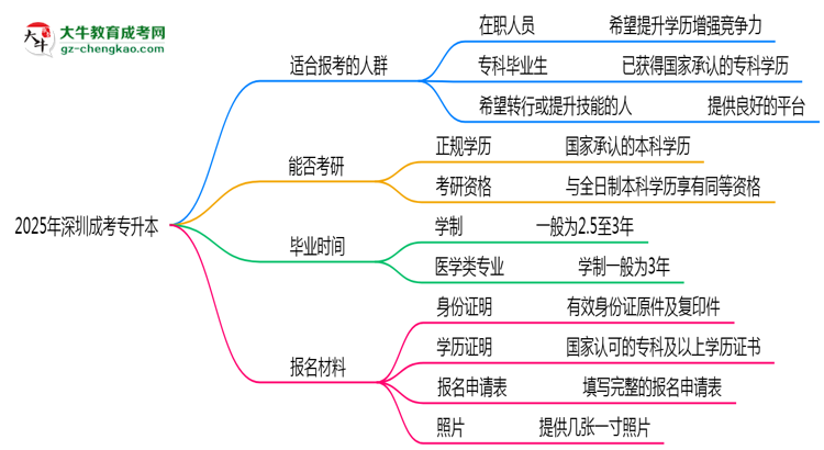2025年深圳哪些人適合報(bào)考成考專升本？思維導(dǎo)圖