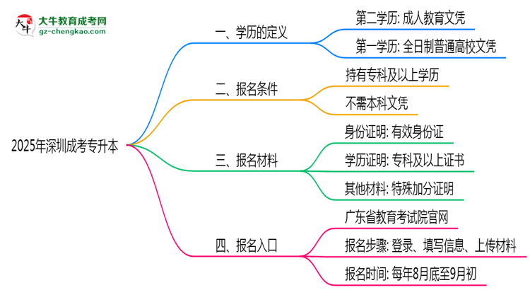 2025年深圳成考專升本學(xué)歷算第一學(xué)歷嗎？思維導(dǎo)圖