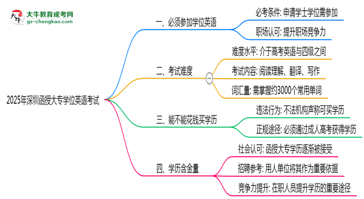 2025年深圳函授大專學(xué)位英語是否必考？思維導(dǎo)圖