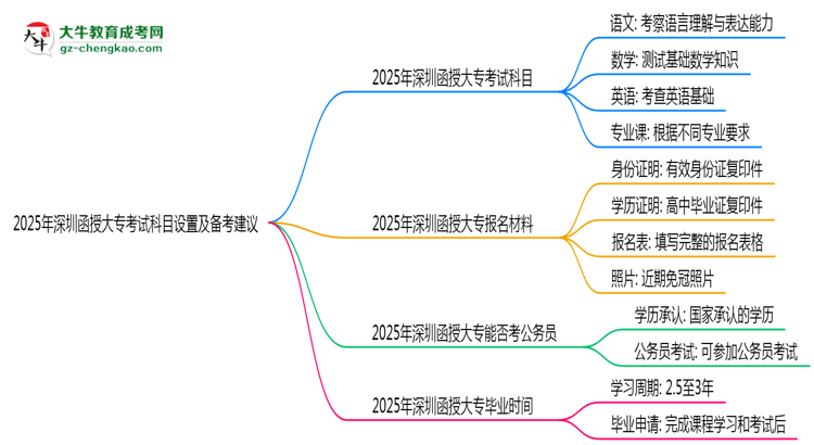 2025年深圳函授大?？荚嚳颇吭O(shè)置及備考建議思維導(dǎo)圖