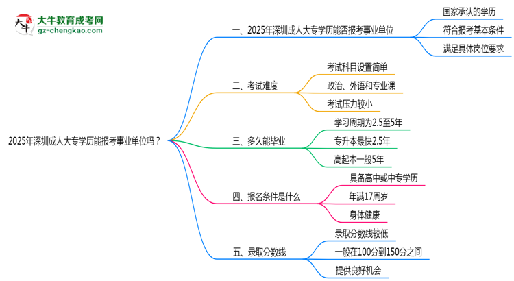 2025年深圳成人大專學(xué)歷能報(bào)考事業(yè)單位嗎？思維導(dǎo)圖