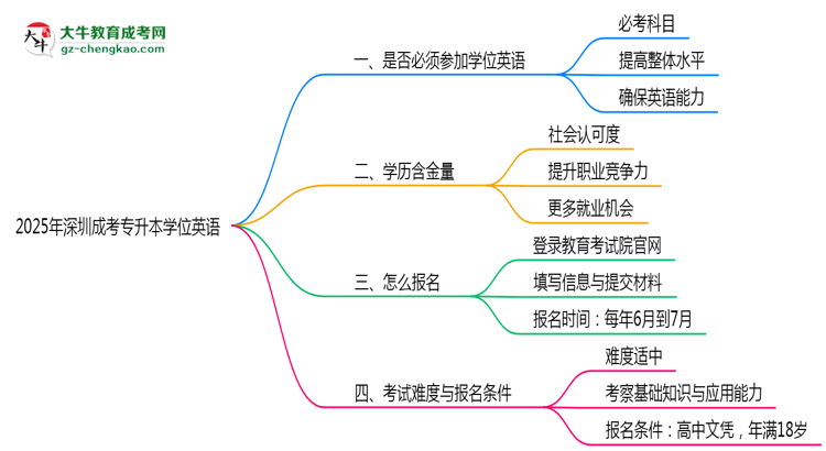 2025年深圳成考專升本學(xué)位英語是否必考？思維導(dǎo)圖