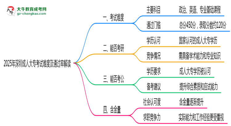 2025年深圳成人大專(zhuān)考試難度及通過(guò)率解讀思維導(dǎo)圖