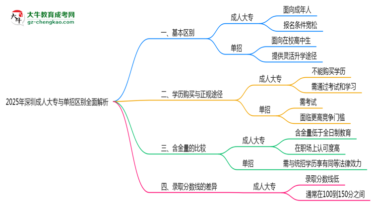 2025年深圳成人大專(zhuān)與單招區(qū)別全面解析思維導(dǎo)圖