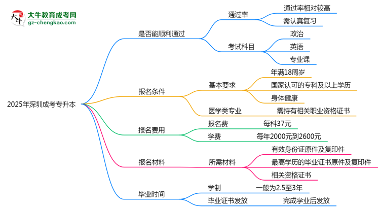 2025年深圳成考專升本是否百分百通過？思維導圖